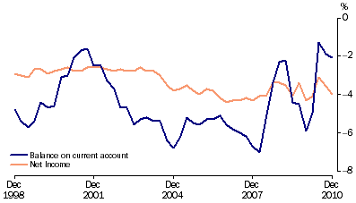 Graph: Current account to GDP, (from Table 2.11)