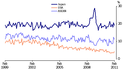 Graph: Export shares with selected countries and country groups from table 2.13. Showing Japan, USA and ASEAN.