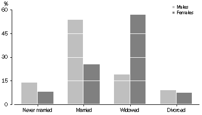 Graph: 2.7 Deaths, Registered marital status—2008