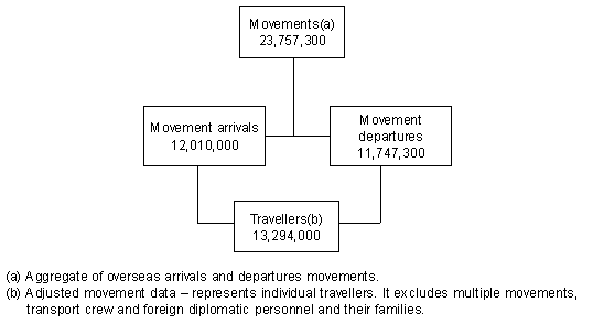 Diagram: CONVERSION OF OVERSEAS MOVEMENTS TO TRAVELLERS