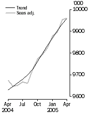 Graph: Employed Persons