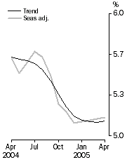 Graph: Unemployment rate