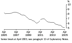 Graph: Unemployment Rate (Trend)