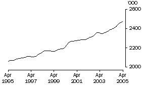 Graph: Employed Persons Vic (Trend)