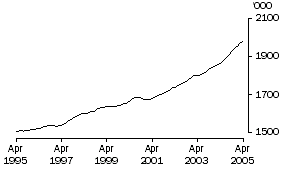 Graph: Employed Persons Qld (Trend)