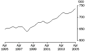 Graph: Employed Persons SA (Trend)