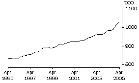 Graph: Employed Persons WA (Trend)