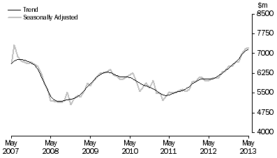 Graph: PURCHASE OF DWELLINGS BY INDIVIDUALS FOR RENT OR RESALE