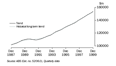 Graph: GDP, Chain volume measure (reference year 1997-1998