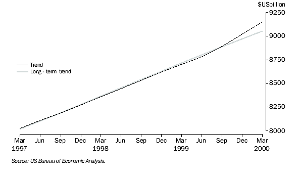 Graph: United States GDP, Chain volume measure (Ref. year 1996