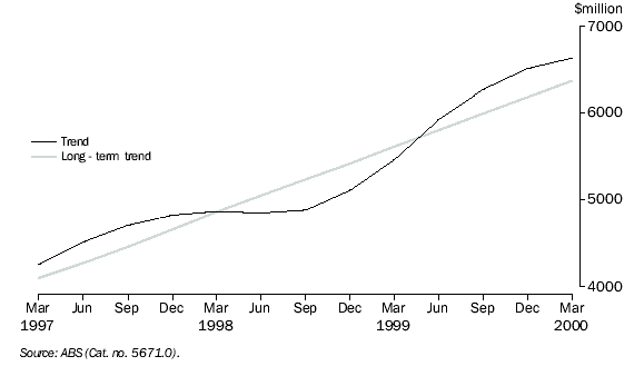 Graph: Secured Housing Finance Commitments