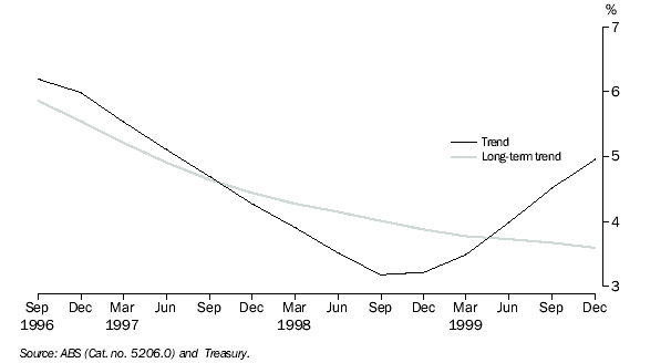 Graph: Real Interest Rate