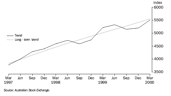 Graph: All Industrials Index