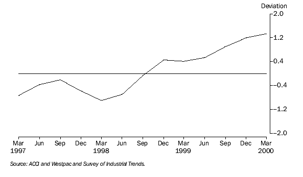 Graph: Production Expectations, Trend