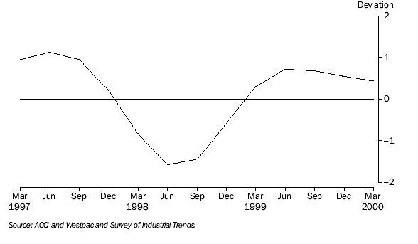 Graph: Business Expectations, Trend