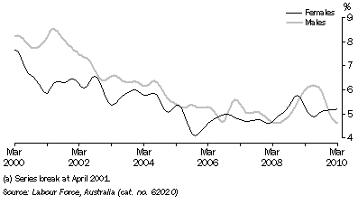 Graph: UNEMPLOYMENT RATE, Trend, South Australia