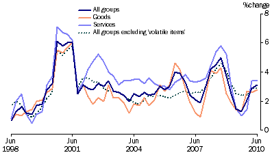 Graph: Consumer price index, change from corresponding quarter of previous year from tables 5.1 and 5.14. Showing All groups, goods, services and All groups excluding volatile items.