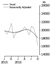 Graph: Dwelling units approved