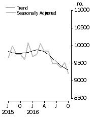 Graph: Private sector houses approved