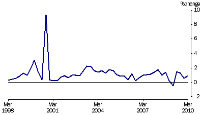 Graph: Project house price index percentage change from table 5.7.