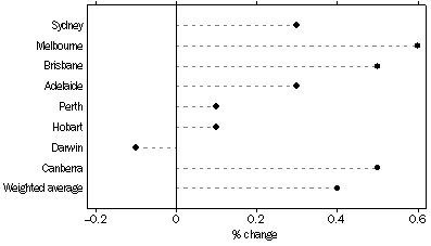 Graph: All Groups: Percentage change from previous quarter