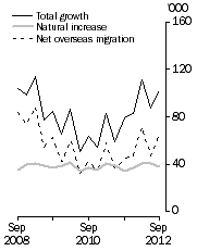 Graph: Population growth