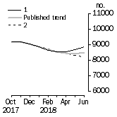 Graph: Private other dwelling units approved