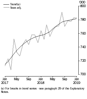 Graph: Visitor arrivals, Short-term