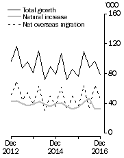 Graph: Population growth, Quarterly