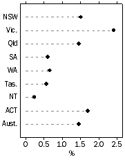 Graph: Population Growth Rate, Year ended 31 December 2016