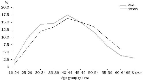 2.3 Age at divorce, Australia, 2014