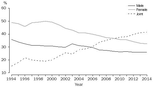 2.8 Type of divorce applicant, Australia, 1994–2014