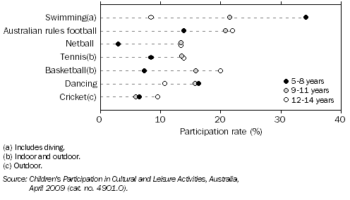 Graph: Participation in most popular organised sports and dancing, Victroia, By age—2009