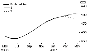 Graph: What If...? Revisions to Trend Estimates