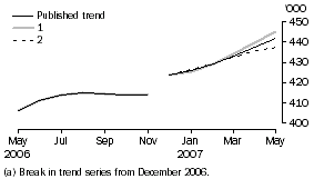 Graph: What If...? Revisions to Trend Estimates(a)