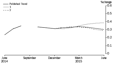 Graph: Revisions to Trend Estimates, 'What If' Graph