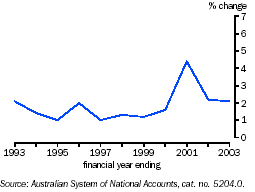 Graph - DFD index, percentage change from previous year