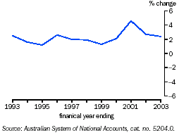 Graph - Chain price index of total final consumption expenditure, change from previous year