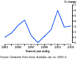 Graph - CPI, percentage change from previous year