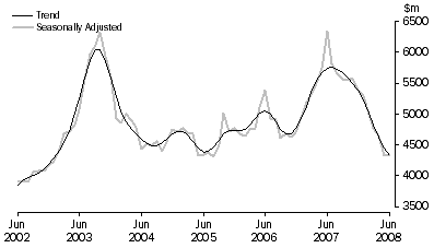 Graph: PURCHASE OF DWELLINGS BY INDIVIDUALS FOR RENT OR RESALE