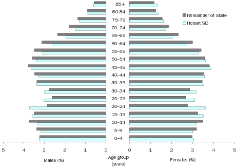 Diagram: Age and Sex Distribution, Tasmania, 2007