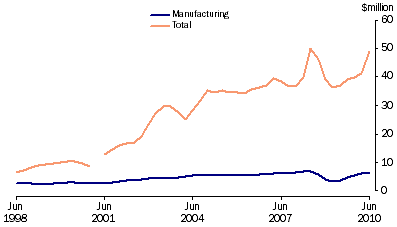 Graph: Company profits before income tax, (from Table 7.3) Trend