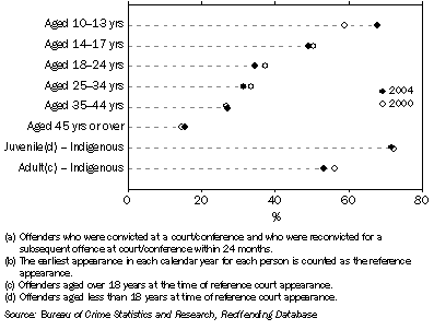 Graph: Reoffenders, Within 24 months of a previous conviction(a)(b), NSW