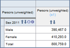 The sum of male and female estimates when added together is 800754 which differs to the population estimate from Tablebuilder of 800753.