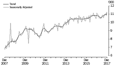 Graph: FRANCE, Short-term Visitor Arrivals