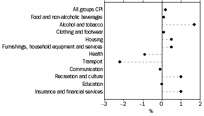 Graph: Weighted average of eight capital cities, Percentage change from previous quarter