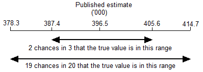 Diagram: Confidence Interval Example