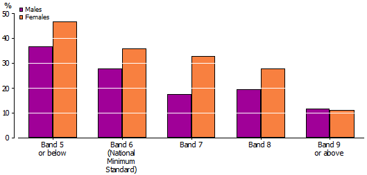 Graph: EARLY SCHOOL LEAVERS NOT ENGAGED IN WORK OR STUDY IN 2011(a), BY YEAR 9 NAPLAN READING BANDS