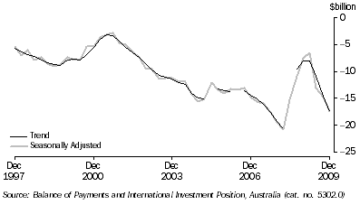 Graph: Balance on current account, (from Table 2.1)