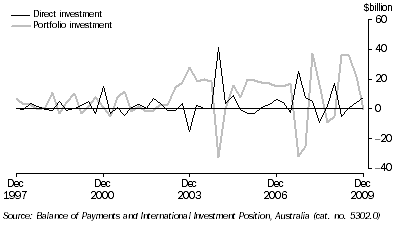 Graph: Financial account, (from Table 2.2) Selected types of investment